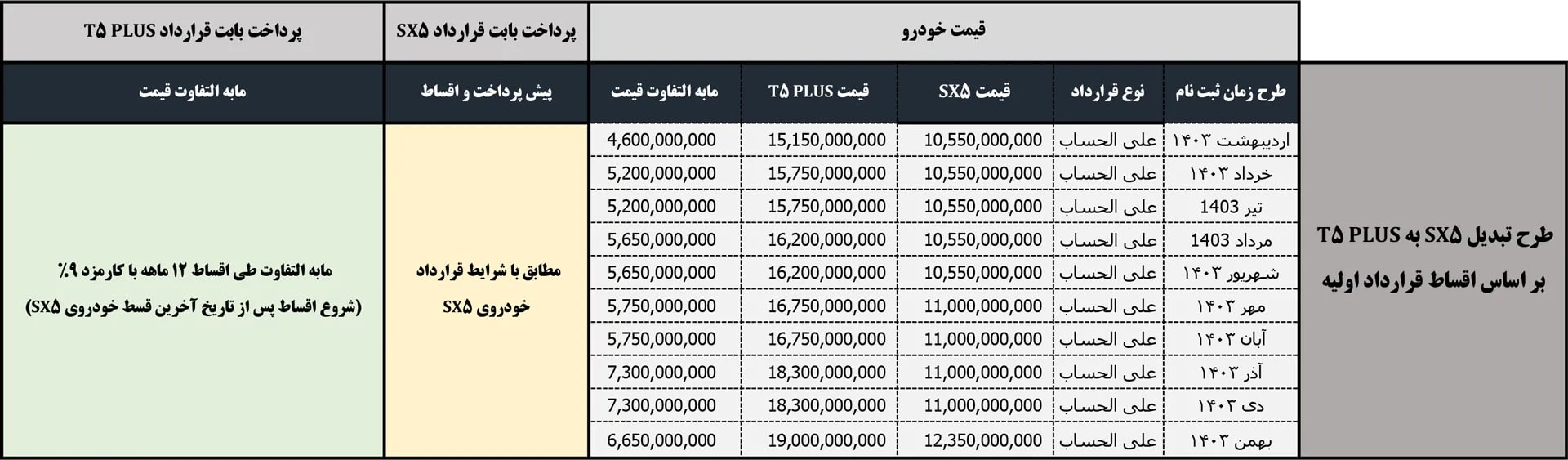 جدول شرایط تبدیل SX5 به خودروی T5 Plus