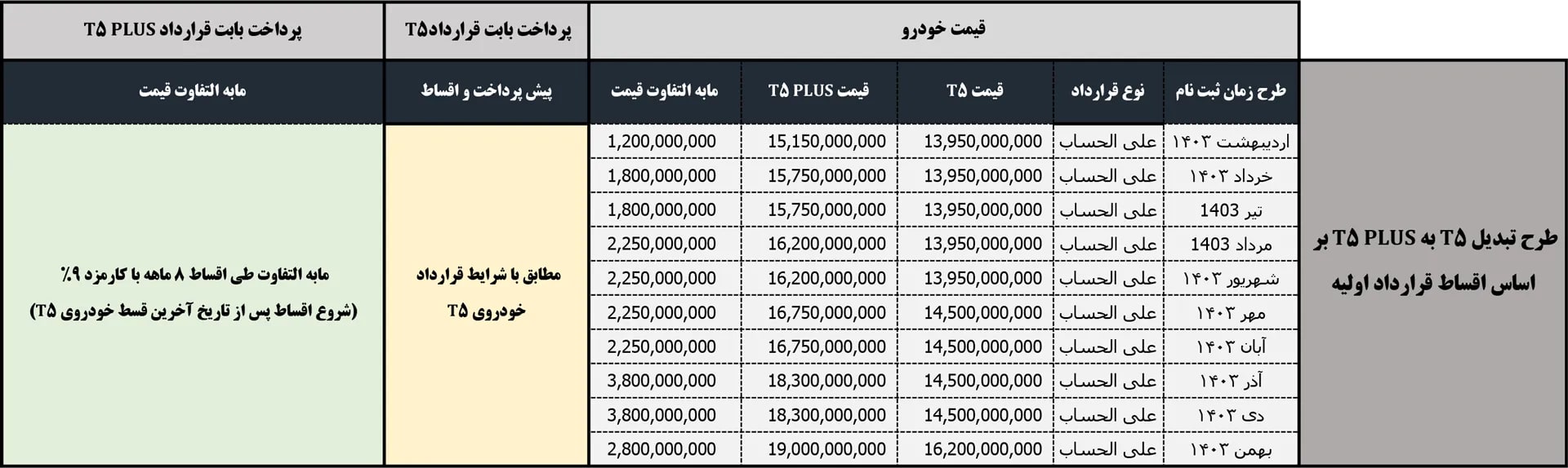 جدول شرایط تبدیل T5 به خودروی T5 Plus
