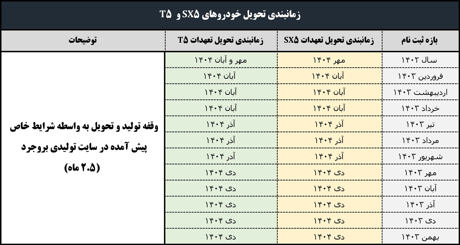 پیوست شماره دو جدول زمانبندی تحویل شرکت فردا موتورز